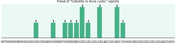 Would you have Cellulitis when you have Acne cystic? Would you have Cellulitis when you have Acne cystic?